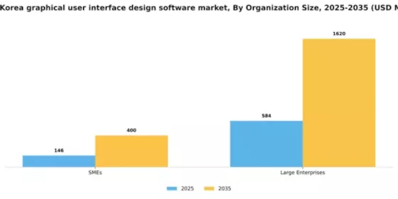 South Korea Graphical User Interface Design Software Market Segment Image 1
