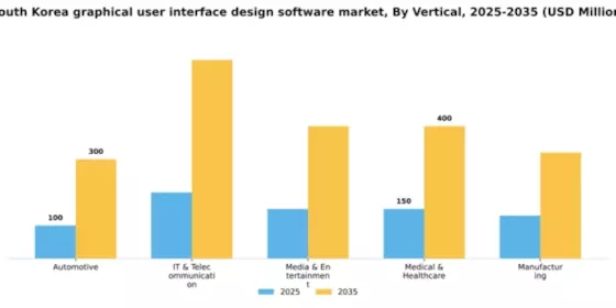 South Korea Graphical User Interface Design Software Market Segment Image 2