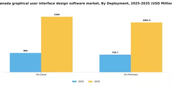 Canada Graphical User Interface Design Software Market Segment Image 0