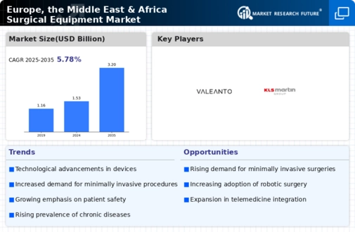 Europe, the Middle East & Africa Surgical Equipment Market– Regional Forecast till 2032 Infographic