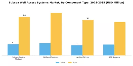 Subsea Well Access Systems Market Segment Image 1