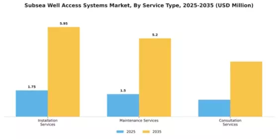 Subsea Well Access Systems Market Segment Image 3