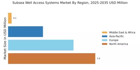 Subsea Well Access Systems Market Regional Image