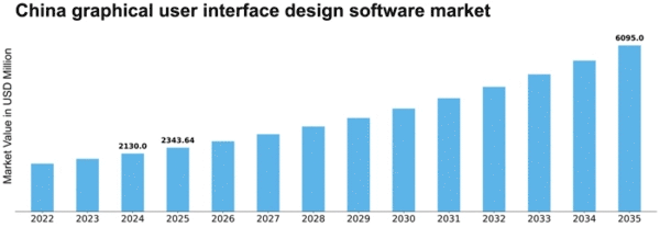 China Graphical User Interface Design Software Market Size
