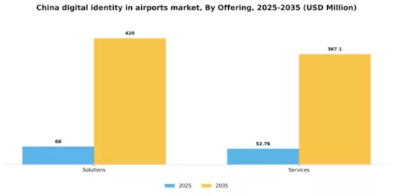 China Digital Identity In Airports Market Segment Image 1