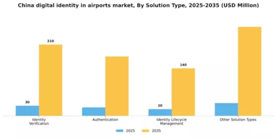 China Digital Identity In Airports Market Segment Image 3