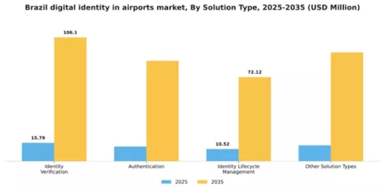 Brazil Digital Identity In Airports Market Segment Image 3