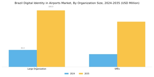 Brazil Digital Identity In Airports Market Segment Image 3