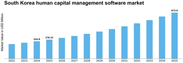 South Korea Human Capital Management Software Market Size