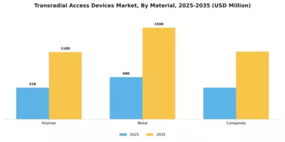 Transradial Access Devices Market Segment Image 2