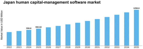 Japan Human Capital Management Software Market Size