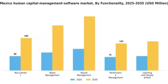 Mexico Human Capital Management Software Market Segment Image 2
