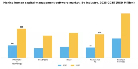 Mexico Human Capital Management Software Market Segment Image 3