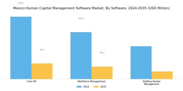 Mexico Human Capital Management Software Market Segment Image 1
