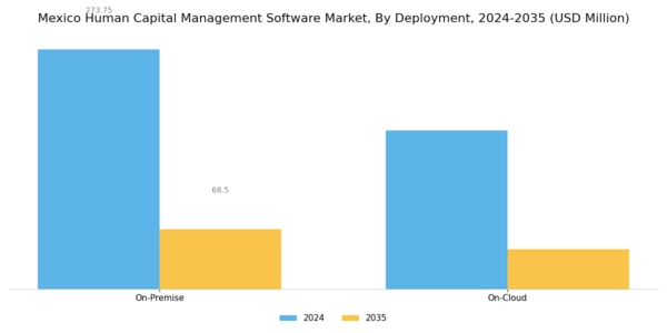 Mexico Human Capital Management Software Market Segment Image 2