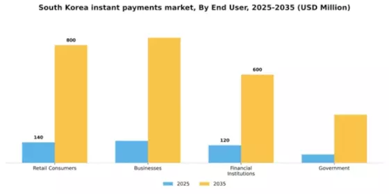 South Korea Instant Payments Market Segment Image 1