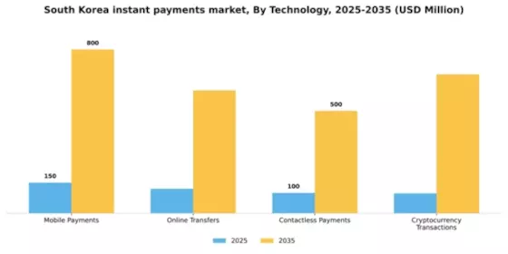 South Korea Instant Payments Market Segment Image 2