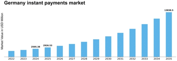 Germany Instant Payments Market Size