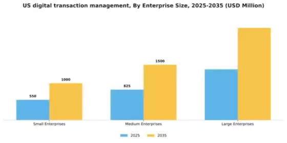 US Digital Transaction Management Market Segment Image 2