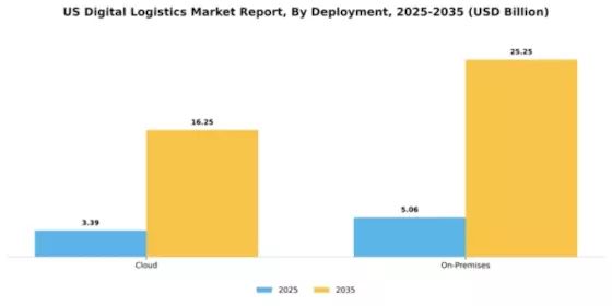 US Digital Logistics Market Segment Image 0