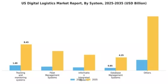 US Digital Logistics Market Segment Image 1
