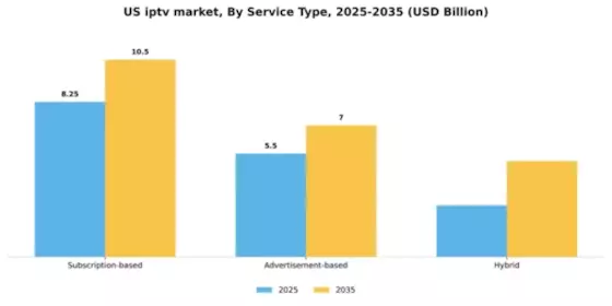 US IPTV Market Segment Image 3