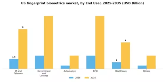 US Fingerprint Biometrics Market Segment Image 0