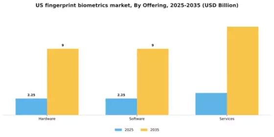 US Fingerprint Biometrics Market Segment Image 1