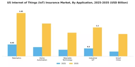 US Internet of Things Insurance Market Segment Image 0