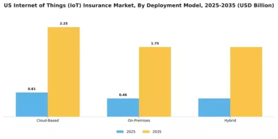US Internet of Things Insurance Market Segment Image 1