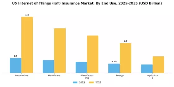 US Internet of Things Insurance Market Segment Image 2