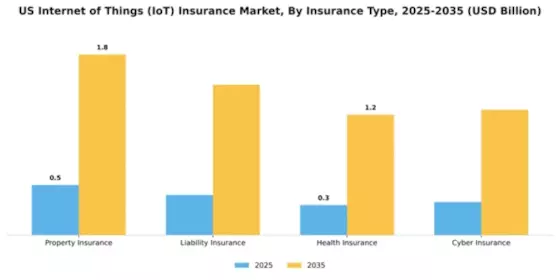 US Internet of Things Insurance Market Segment Image 3