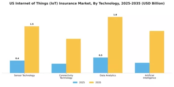 US Internet of Things Insurance Market Segment Image 4