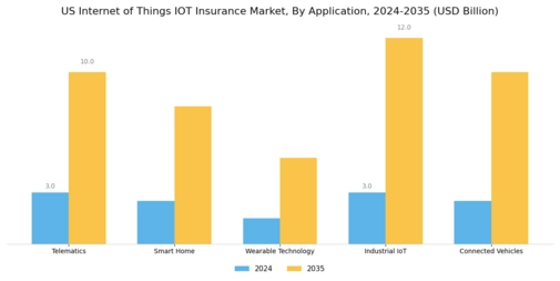 US Internet of Things Insurance Market Segment Image 0