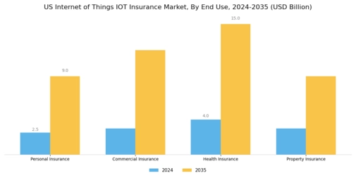US Internet of Things Insurance Market Segment Image 1
