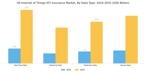 US Internet of Things Insurance Market Segment Image 3
