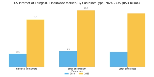 US Internet of Things Insurance Market Segment Image 4