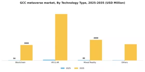 GCC Metaverse Market Segment Image 4