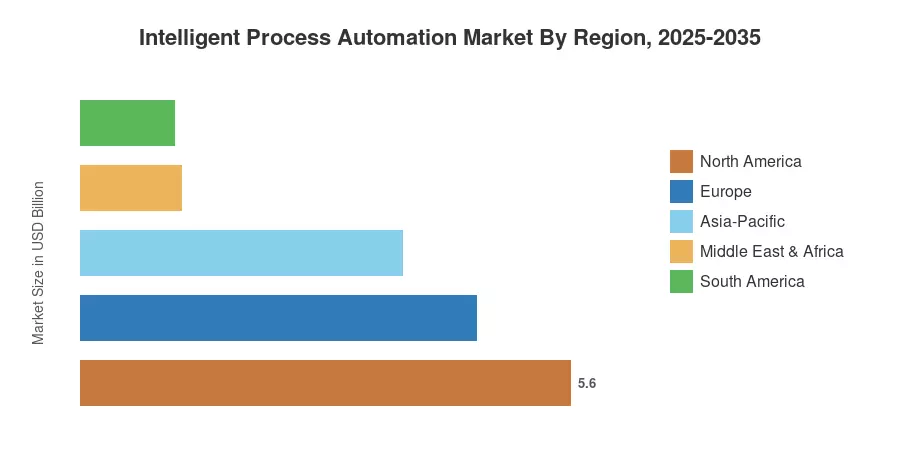 Intelligent Process Automation Market By Region, 2025-2035