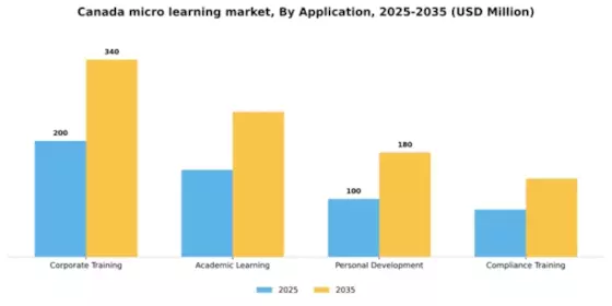 Canada Micro Learning Market Segment Image 0