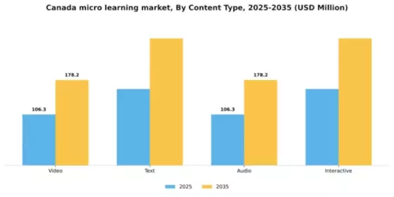 Canada Micro Learning Market Segment Image 1