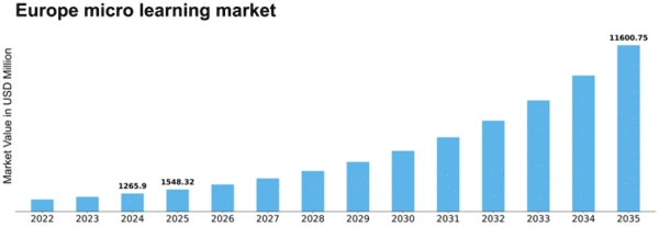 Europe Micro Learning Market Size