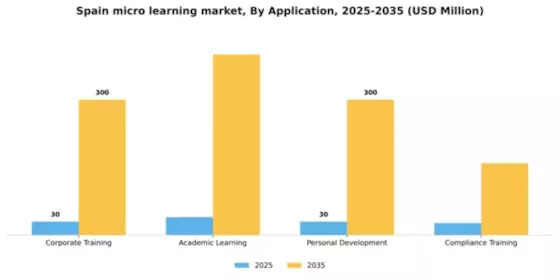 Spain Micro Learning Market Segment Image 0