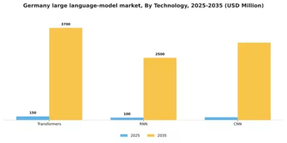 Germany Large Language Model Market Segment Image 3