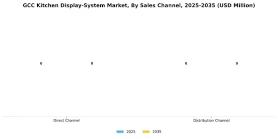 GCC Kitchen Display System Market Segment Image 1