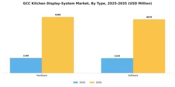 GCC Kitchen Display System Market Segment Image 2