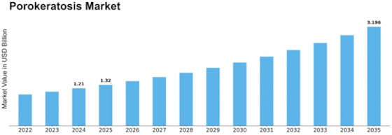 Porokeratosis Market Size