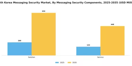 South Korea Messaging Security Market Segment Image 0