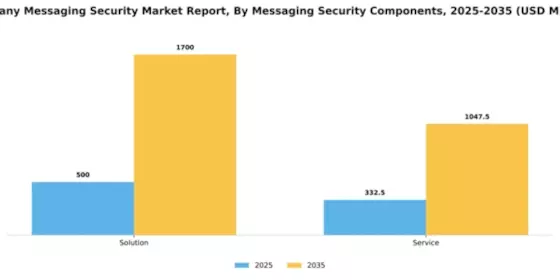 Germany Messaging Security Market Segment Image 0