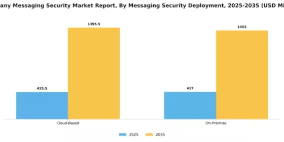Germany Messaging Security Market Segment Image 1